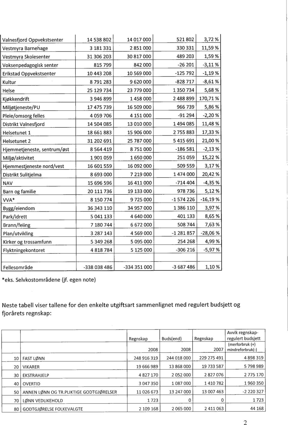 488 899 170,71 % Miljøtjeneste/PU 17475739 16509000 966 739 5,86 % Pleie/omsorg felles 4 059 706 4 151 000-91 294-2,20 % Distrikt Valnesfjord 14 504 085 13 010 000 1 494 085 11A8 % Helsetunet 1 18