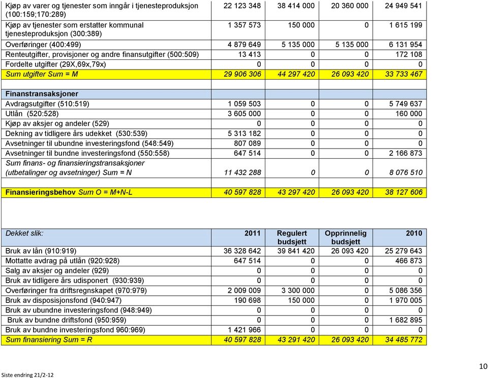 0 0 0 0 Sum utgifter Sum = M 29 906 306 44 297 420 26 093 420 33 733 467 Finanstransaksjoner Avdragsutgifter (510:519) 1 059 503 0 0 5 749 637 Utlån (520:528) 3 605 000 0 0 160 000 Kjøp av aksjer og