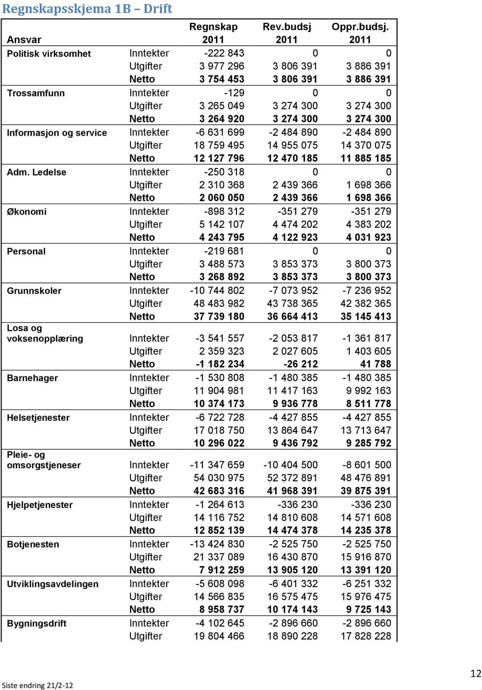 Ansvar 2011 2011 2011 Politisk virksomhet Inntekter -222 843 0 0 Utgifter 3 977 296 3 806 391 3 886 391 Netto 3 754 453 3 806 391 3 886 391 Trossamfunn Inntekter -129 0 0 Utgifter 3 265 049 3 274 300