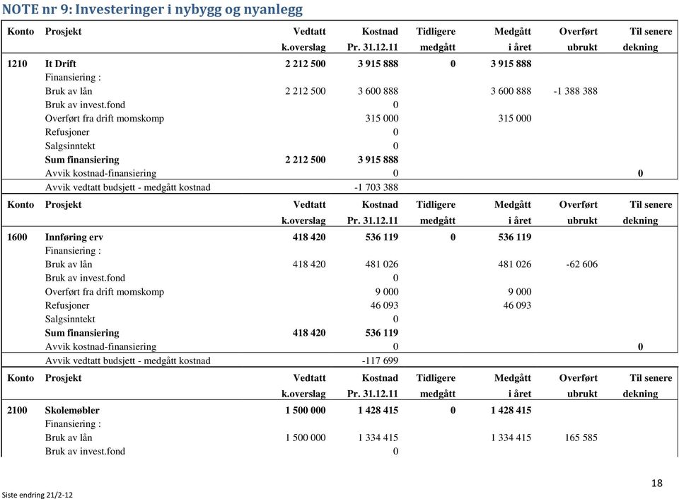 119 0 536 119 Finansiering : Bruk av lån 418 420 481 026 481 026-62 606 Overført fra drift momskomp 9 000 9 000 Refusjoner 46 093 46 093 Sum finansiering 418 420