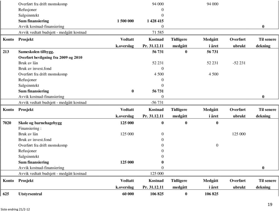 56 731 0 56 731 Overført bevilgning fra 2009 og 2010 Bruk av lån 52 231 52 231-52 231 Overført fra drift momskomp 4 500 4 500 Sum finansiering 0 56