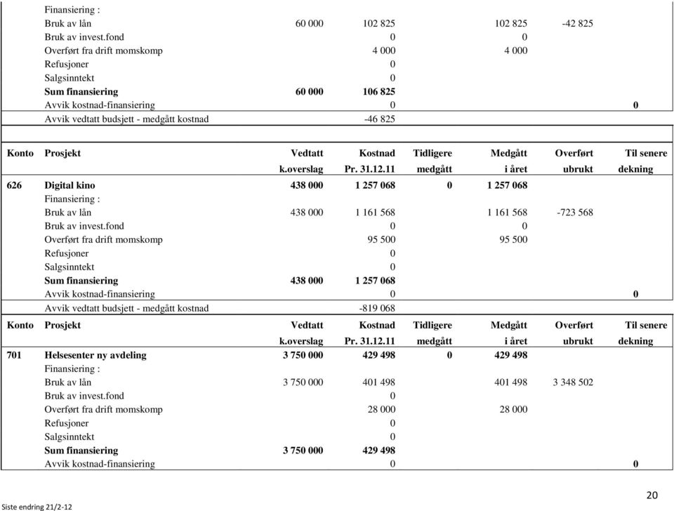 drift momskomp 95 500 95 500 Sum finansiering 438 000 1 257 068 Avvik vedtatt budsjett - medgått kostnad -819 068 701 Helsesenter ny avdeling 3 750 000