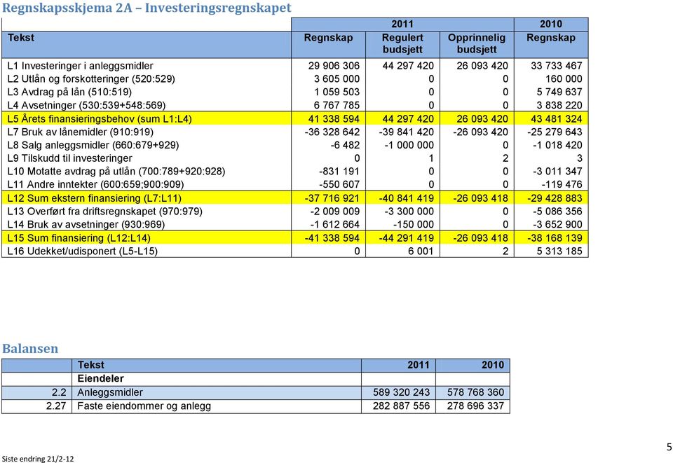 L1:L4) 41 338 594 44 297 420 26 093 420 43 481 324 L7 Bruk av lånemidler (910:919) -36 328 642-39 841 420-26 093 420-25 279 643 L8 Salg anleggsmidler (660:679+929) -6 482-1 000 000 0-1 018 420 L9