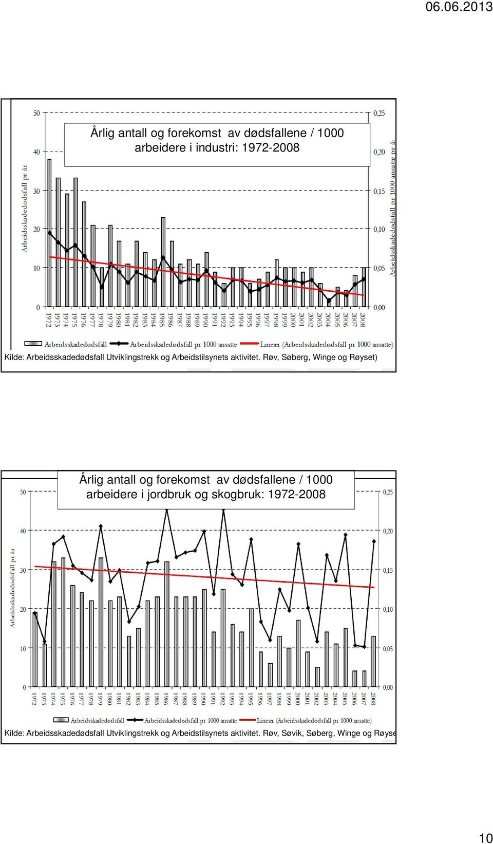 Røv, Søberg, Winge og Røyset) Source: Årlig antall og forekomst av dødsfallene / 1000