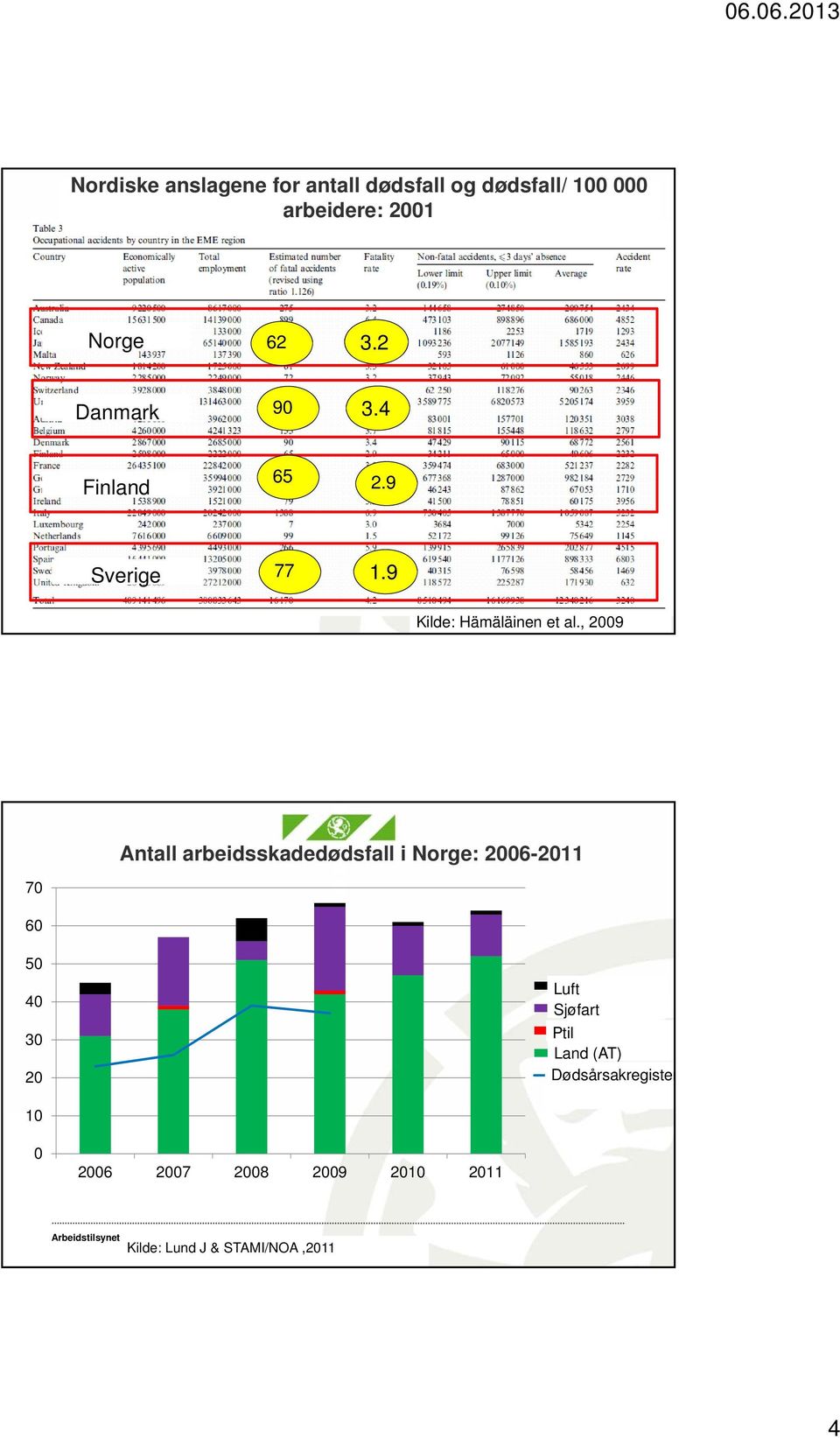 , 2009 Antall arbeidsskadedødsfall i Norge: 2006-2011 70 60 50 40 30 20 Luftfart Sjøfart