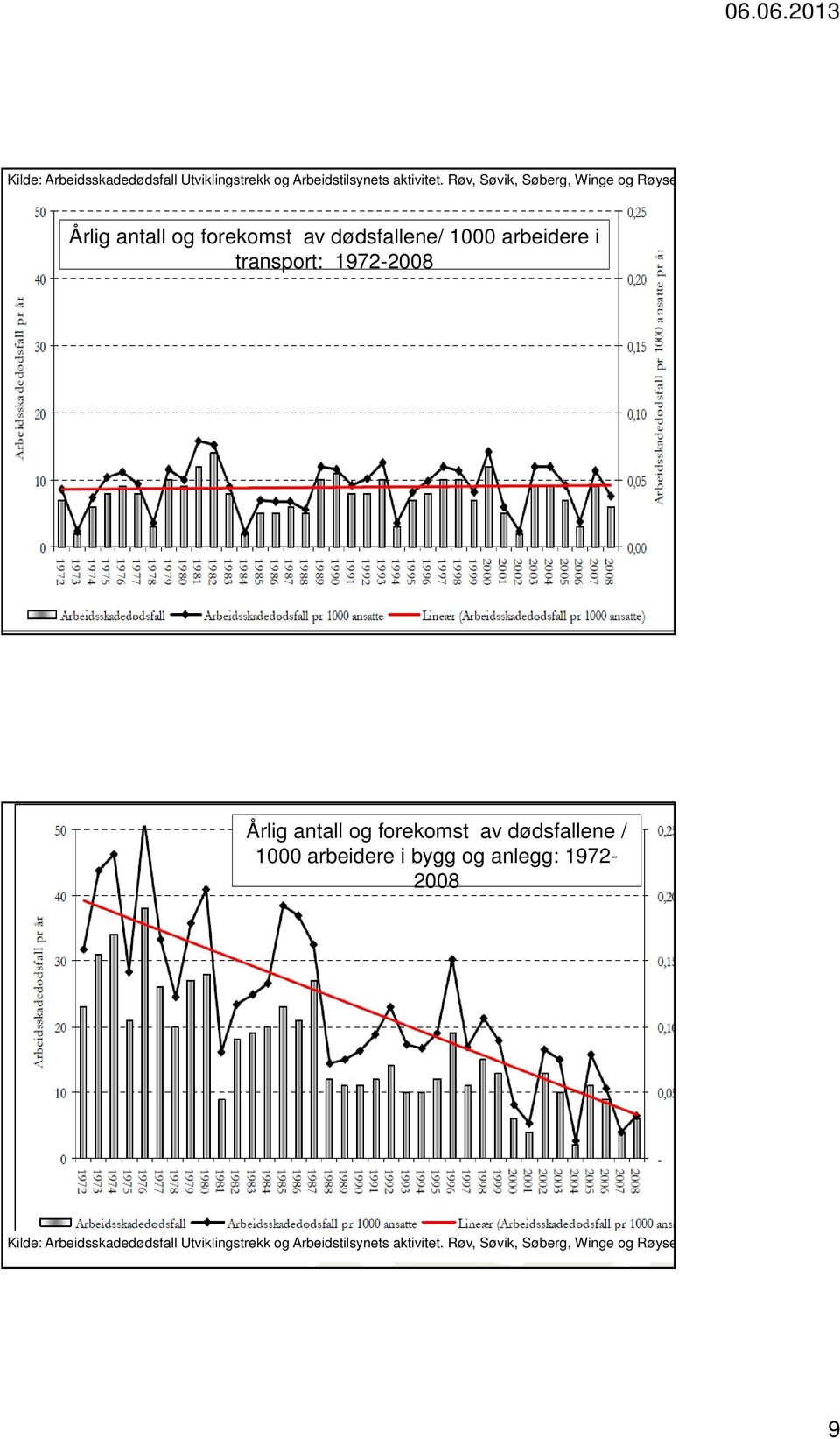 arbeidere i transport: 1972-2008 Årlig antall og forekomst av dødsfallene / 1000