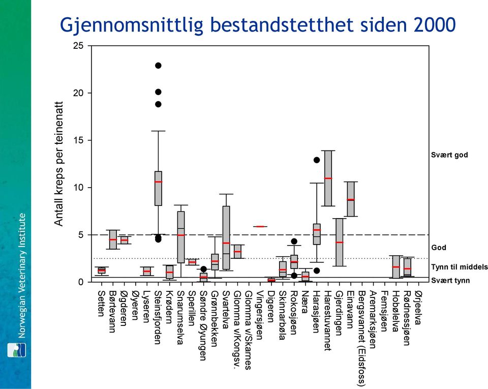 Næra Rokosjøen Skinnarbøla Digeren Vingersjøen Glomma v/skarnes Glomma v/kongsv.