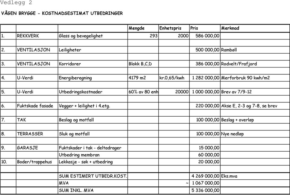 U-Verdi Utbedringskostnader 60% av 80 enh 20000 1 000 000,00 Brev av 7/9-12 6. Fuktskade fasade Vegger + leilighet i 4.etg. 220 000,00 Akse E, 2-3 og 7-8, se brev 7.