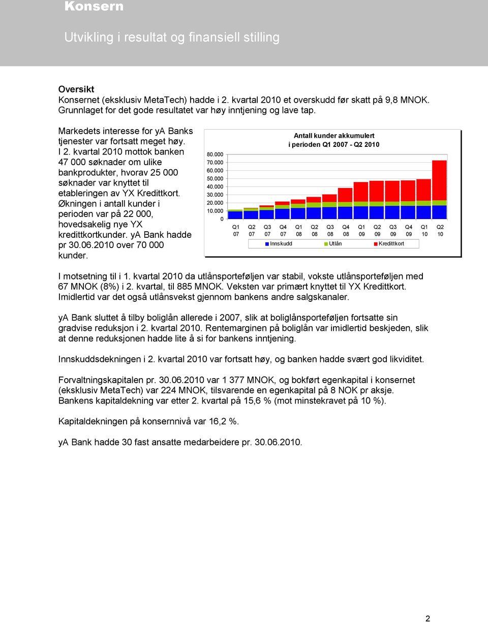 kvartal 20 mottok banken 47 000 søknader om ulike bankprodukter, hvorav 25 000 søknader var knyttet til etableringen av YX Kredittkort.