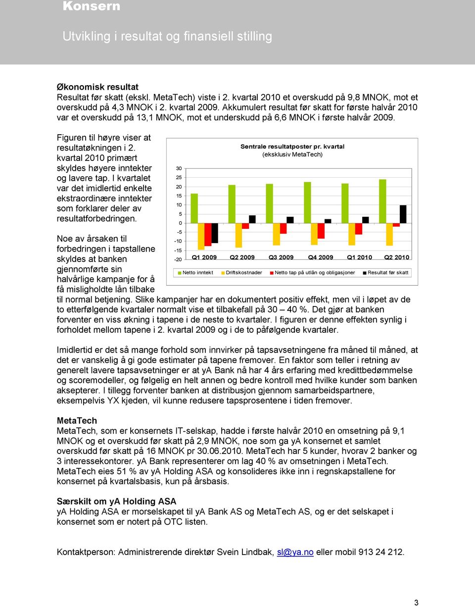 Akkumulert resultat før skatt for første halvår 20 var et overskudd på 13,1 MNOK, mot et underskudd på 6,6 MNOK i første halvår 20. Figuren til høyre viser at resultatøkningen i 2.