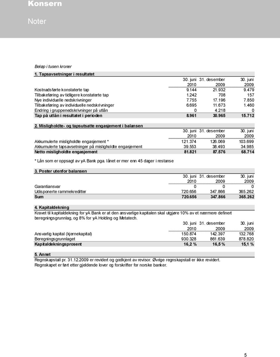 218 0 Tap på utlån i resultatet i perioden 8.961 30.965 15.712 2. Misligholdte- og tapsutsatte engasjement i balansen 20 20 20 Akkumulerte misligholdte engasjement * 121.374 126.069 3.