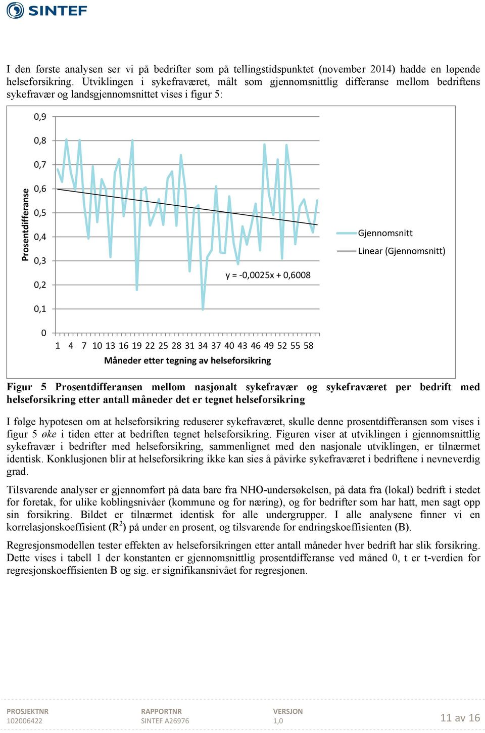 0,0025x + 0,6008 1 4 7 10 13 16 19 22 25 28 31 34 37 40 43 46 49 52 55 58 Måneder etter tegning av helseforsikring Gjennomsnitt Linear (Gjennomsnitt) Figur 5 Prosentdifferansen mellom nasjonalt