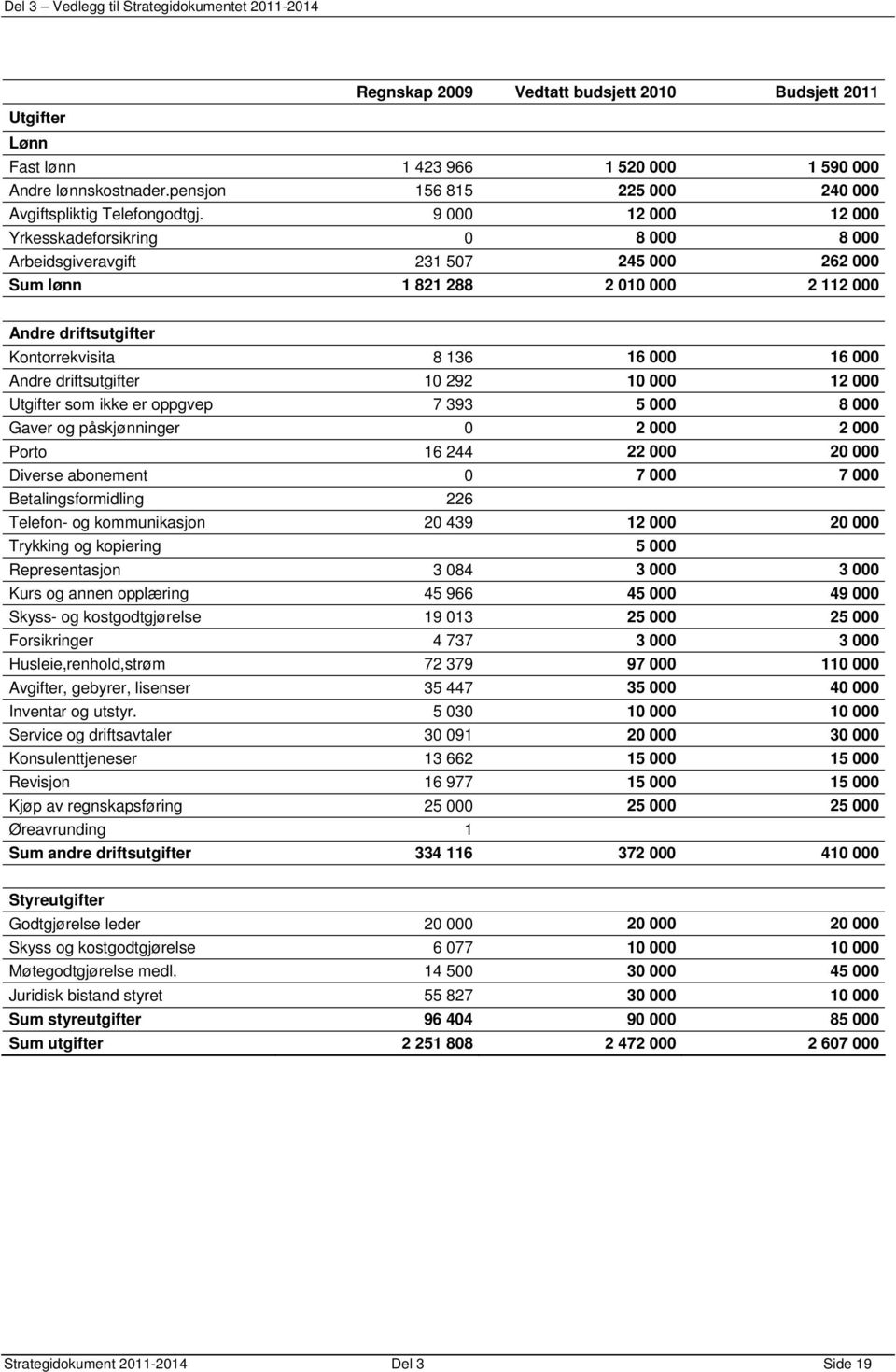 driftsutgifter 10 292 10 000 12 000 Utgifter som ikke er oppgvep 7 393 5 000 8 000 Gaver og påskjønninger 0 2 000 2 000 Porto 16 244 22 000 20 000 Diverse abonement 0 7 000 7 000 Betalingsformidling