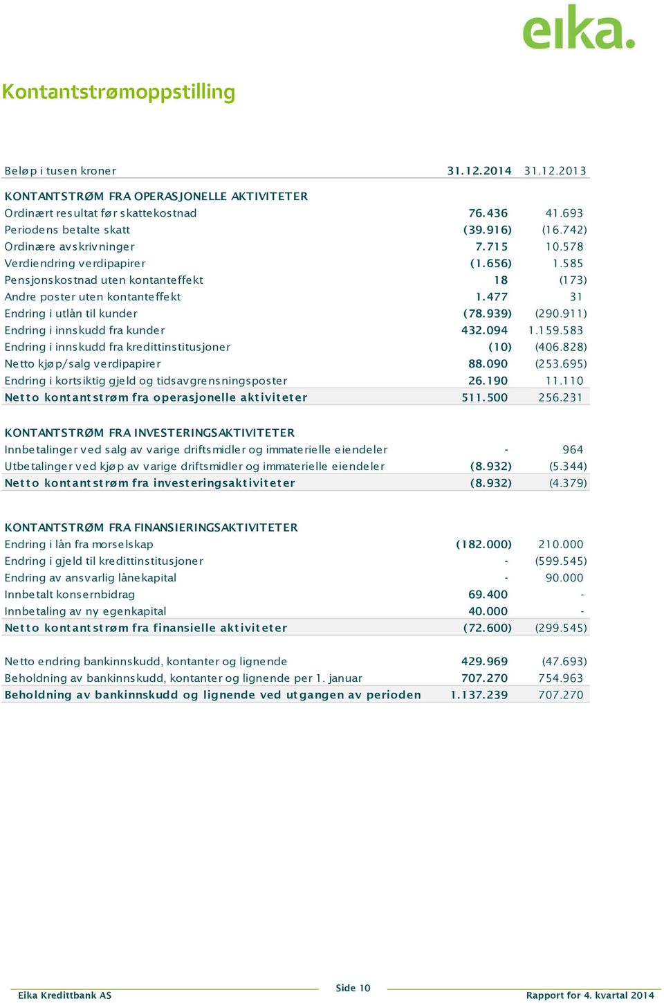 939) (290.911) Endring i innskudd fra kunder 432.094 1.159.583 Endring i innskudd fra kredittinstitusjoner (10) (406.828) Netto kjøp/salg verdipapirer 88.090 (253.