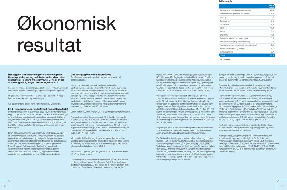 Pensjonspremie -8,7 Totalt 56,5 Tall i millioner Her legger vi fram analyser og resultatvurderinger av tjenesteproduksjonen og beskrivelse av den økonomiske situasjonen i Rogaland fylkeskommune.