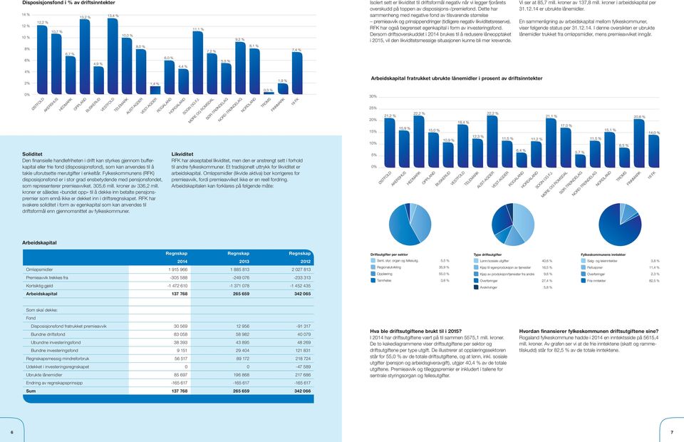 å takle uforutsette merutgifter i enkeltår. Fylkeskommunens (RFK) disposisjonsfond er i stor grad ensbetydende med pensjonsfondet, som representerer premieavviket. 305,6 mill. kroner av 336,2 mill.