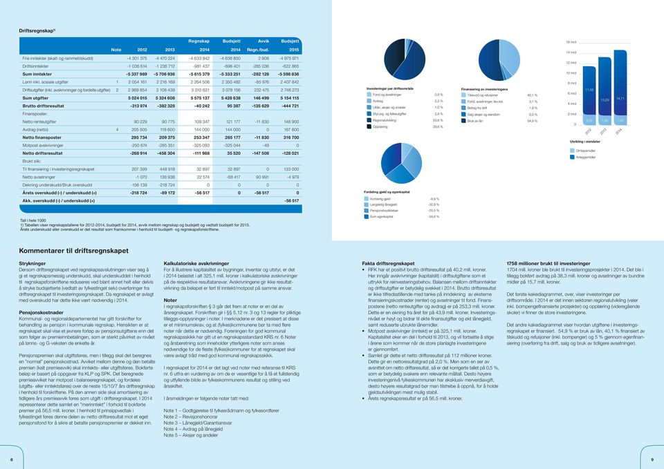 -5 337 989-5 706 936-5 615 379-5 333 251-282 128-5 598 836 10 mrd Lønn inkl. sosiale utgifter 1 2 054 161 2 216 169 2 264 506 2 350 482-85 976 2 407 842 Driftsutgifter (inkl.