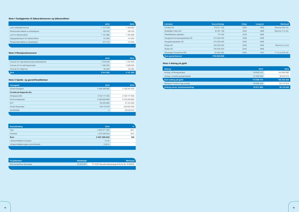 1 440 000 Honorar for forvaltningsrevisjon 1 336 000 1 628 000 Honorar for rådgiving 62 000 63 000 Sum 2 914 000 3 131 000 Note 3 Gjelds- og garantiforpliktelser Lånegjeld 2013 2014 Samlet lånegjeld