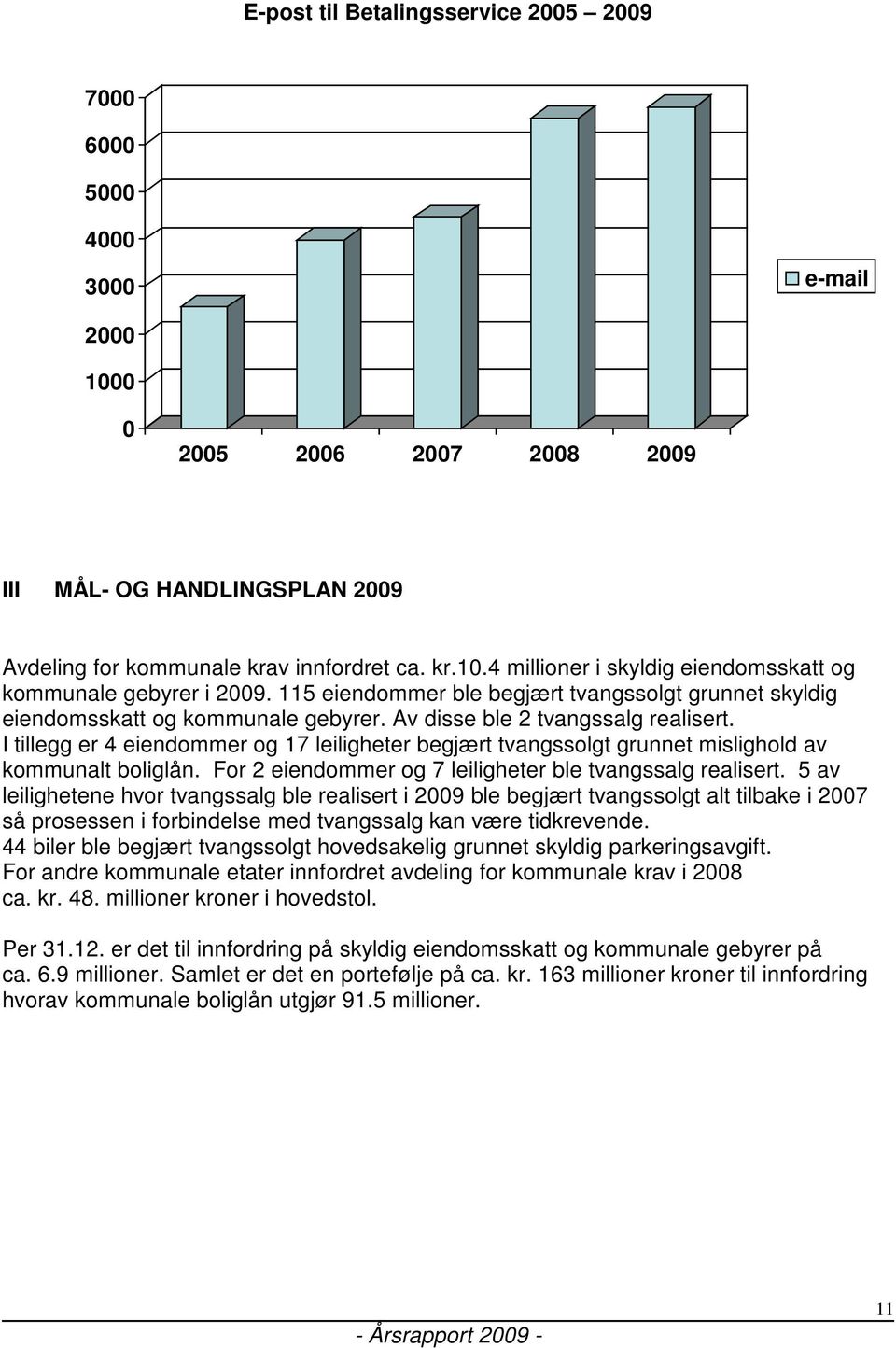 I tillegg er 4 eiendommer og 17 leiligheter begjært tvangssolgt grunnet mislighold av kommunalt boliglån. For 2 eiendommer og 7 leiligheter ble tvangssalg realisert.