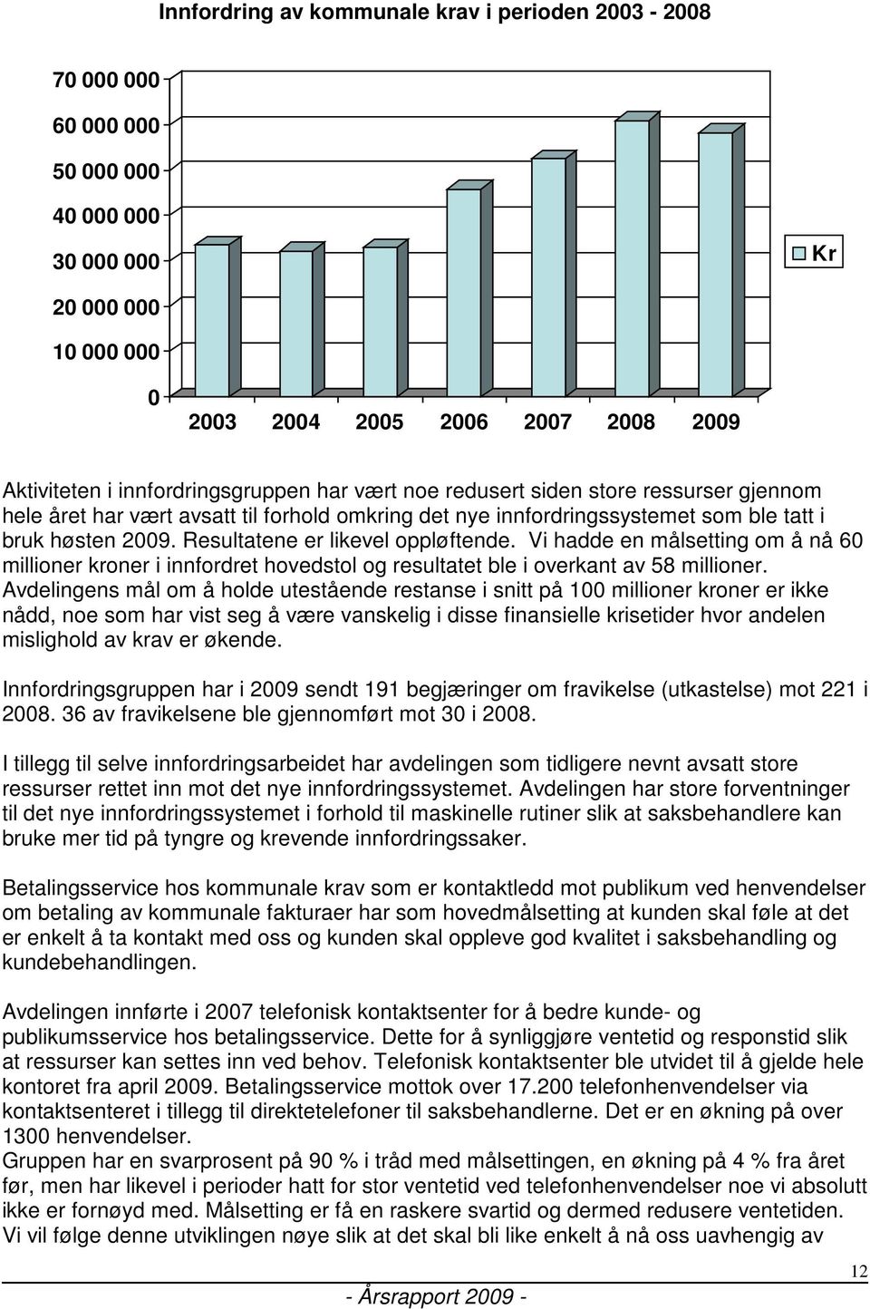 Resultatene er likevel oppløftende. Vi hadde en målsetting om å nå 60 millioner kroner i innfordret hovedstol og resultatet ble i overkant av 58 millioner.