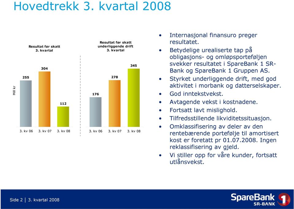 Styrket underliggende drift, med god aktivitet it t i morbank og datterselskaper. God inntekstvekst. Avtagende vekst i kostnadene. Fortsatt lavt mislighold.