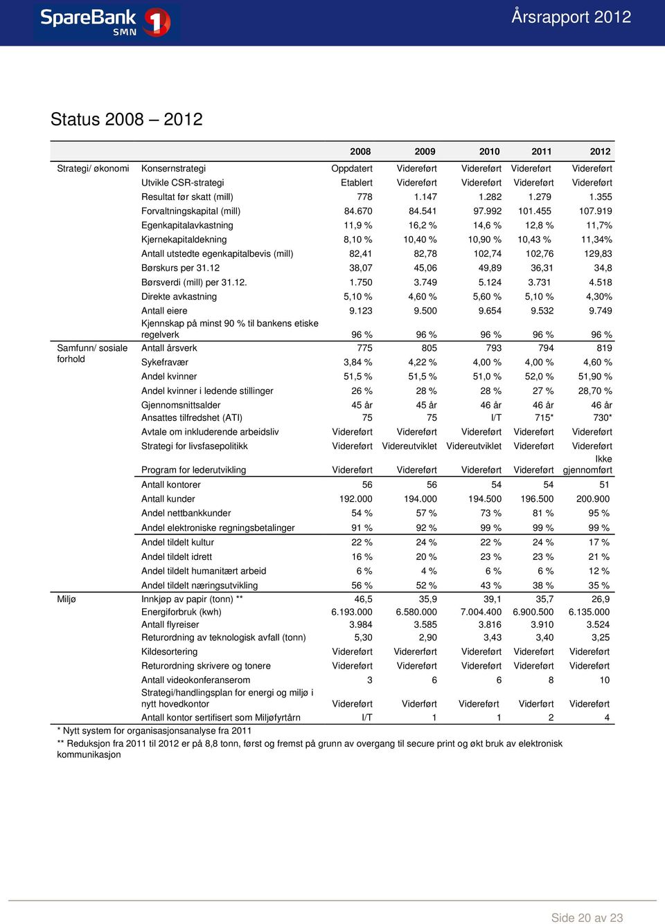 919 Egenkapitalavkastning 11,9 % 16,2 % 14,6 % 12,8 % 11,7% Kjernekapitaldekning 8,10 % 10,40 % 10,90 % 10,43 % 11,34% Antall utstedte egenkapitalbevis (mill) 82,41 82,78 102,74 102,76 129,83