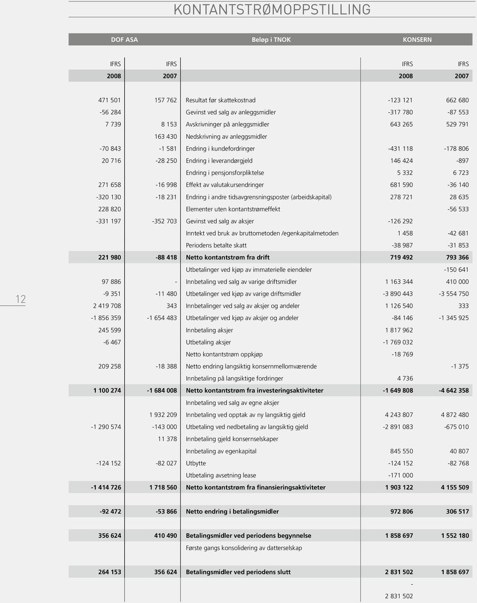 leverandørgjeld 146 424-897 Endring i pensjonsforpliktelse 5 332 6 723 271 658-16 998 Effekt av valutakursendringer 681 590-36 140-320 130-18 231 Endring i andre tidsavgrensningsposter