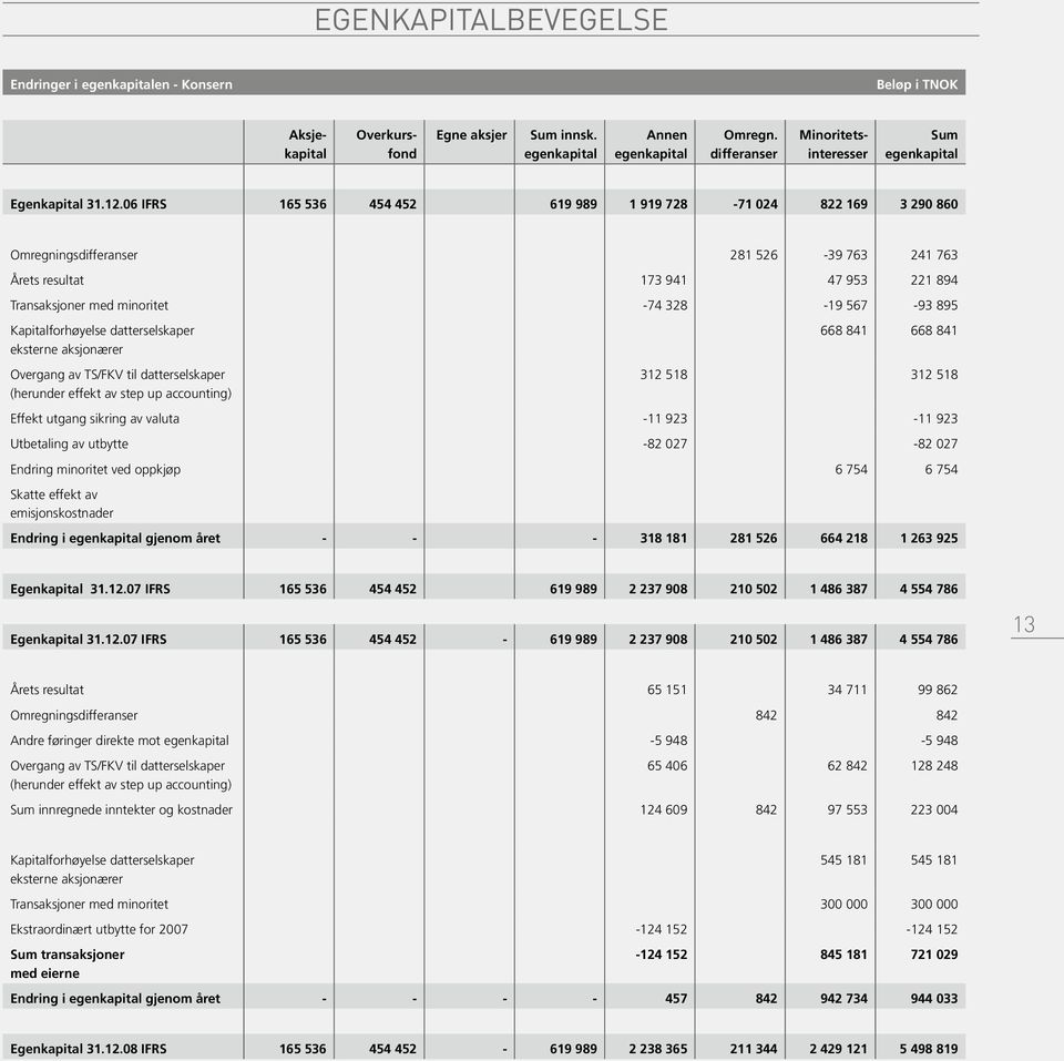 06 IFRS 165 536 454 452 619 989 1 919 728-71 024 822 169 3 290 860 Omregningsdifferanser 281 526-39 763 241 763 Årets resultat 173 941 47 953 221 894 Transaksjoner med minoritet -74 328-19 567-93 895