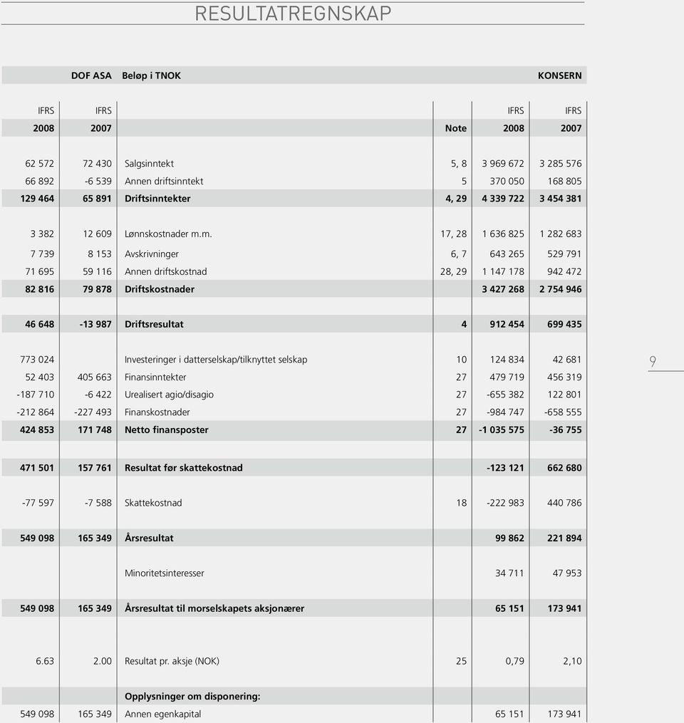 m. 17, 28 1 636 825 1 282 683 7 739 8 153 Avskrivninger 6, 7 643 265 529 791 71 695 59 116 Annen driftskostnad 28, 29 1 147 178 942 472 82 816 79 878 Driftskostnader 3 427 268 2 754 946 46 648-13 987