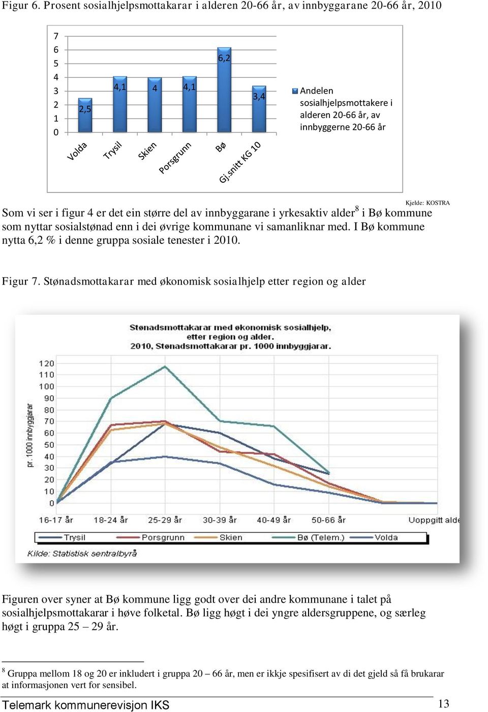 Kjelde: KOSTRA Som vi ser i figur 4 er det ein større del av innbyggarane i yrkesaktiv alder 8 i Bø kommune som nyttar sosialstønad enn i dei øvrige kommunane vi samanliknar med.