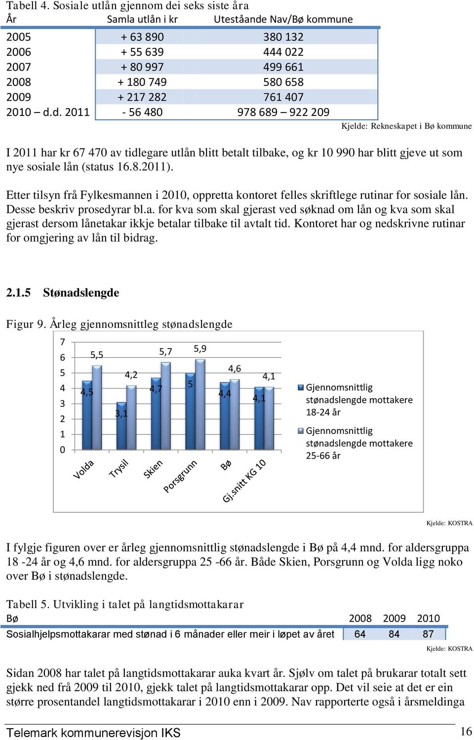 2010 d.d. 2011-56 480 978 689 922 209 Kjelde: Rekneskapet i Bø kommune I 2011 har kr 67 470 av tidlegare utlån blitt betalt tilbake, og kr 10 990 har blitt gjeve ut som nye sosiale lån (status 16.8.2011).