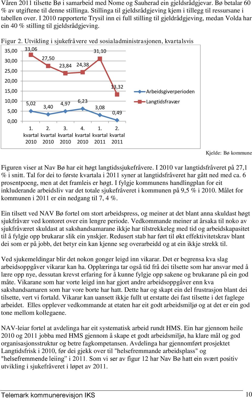 I 2010 rapporterte Trysil inn ei full stilling til gjeldrådgjeving, medan Volda har ein 40 % stilling til gjeldsrådgjeving. Figur 2.