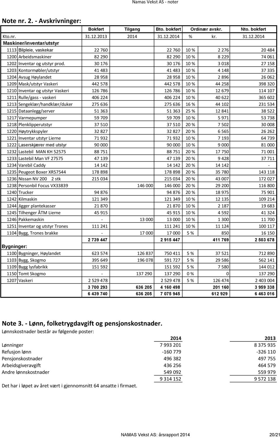 30 176 30 176 10 % 3 018 27 158 1203 Kontormøbler/utstyr 41 483 41 483 10 % 4 148 37 335 1204 Avsug Høylandet 28 958 28 958 10 % 2 896 26 062 1209 Mask/utstyr Vaskeri 442 578 442 578 10 % 44 258 398