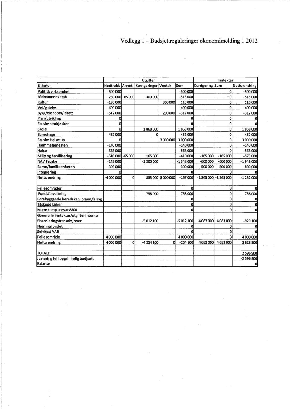 storkjøkken O O O O Skole O 186800 186800 O 186800 Barnehage -45200 O -45200 O -45200 Fauske Helsetun O 30000 30000 O 30000 Hjemmetjenesten -14000-14000 O -140 00 Helse -56800-56800 O -568 00 Miljø