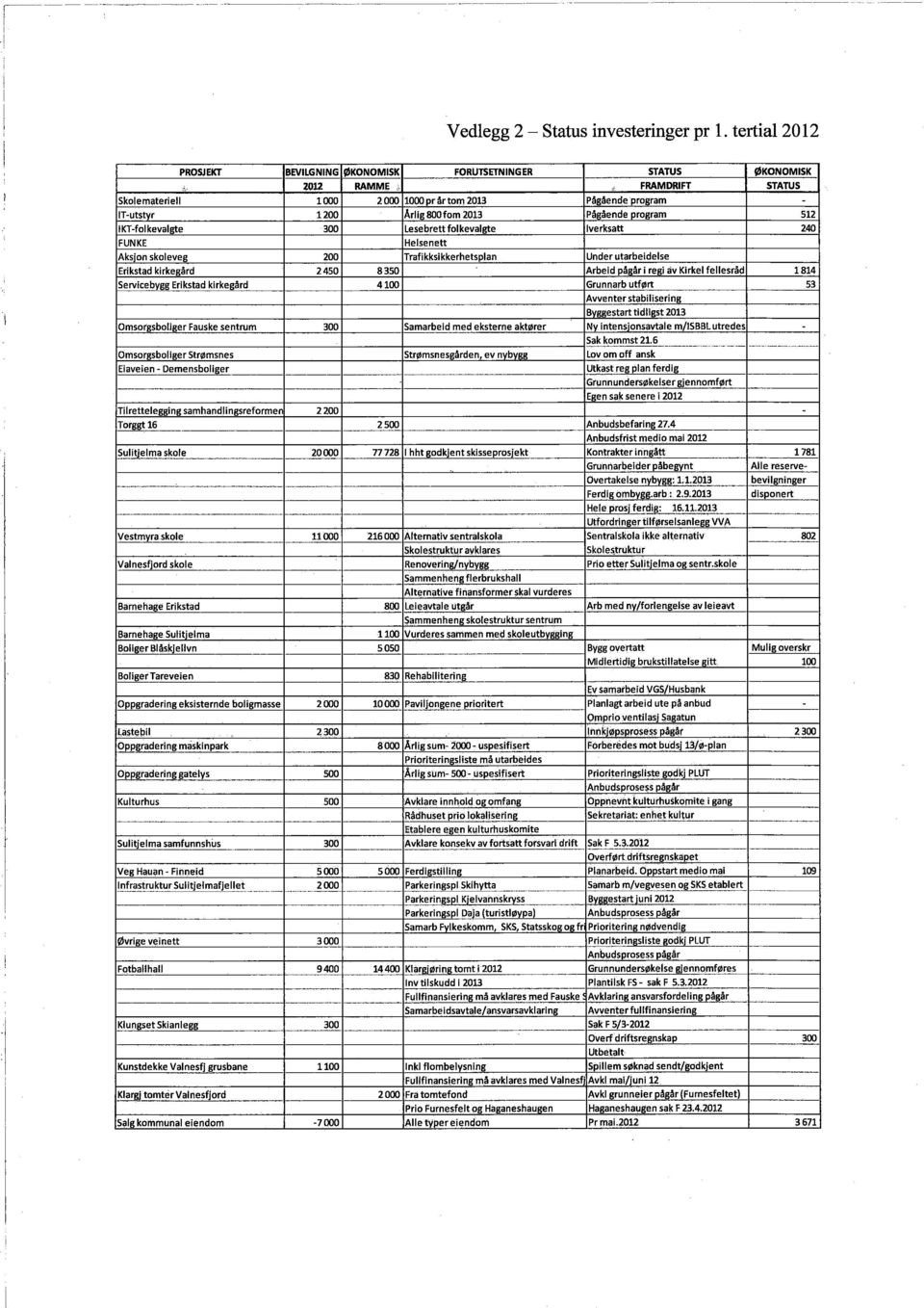 2013 Pågående program 512 IKT-folkevalgte 300 Lesebrett folkevalgte Iverksatt 240 FUNKE Helsenett Aksjon skoleveg 200 Trafikksikkerhetsplan Under utarbeidelse Erikstad kirkegård 2450 83S0 Arbeid