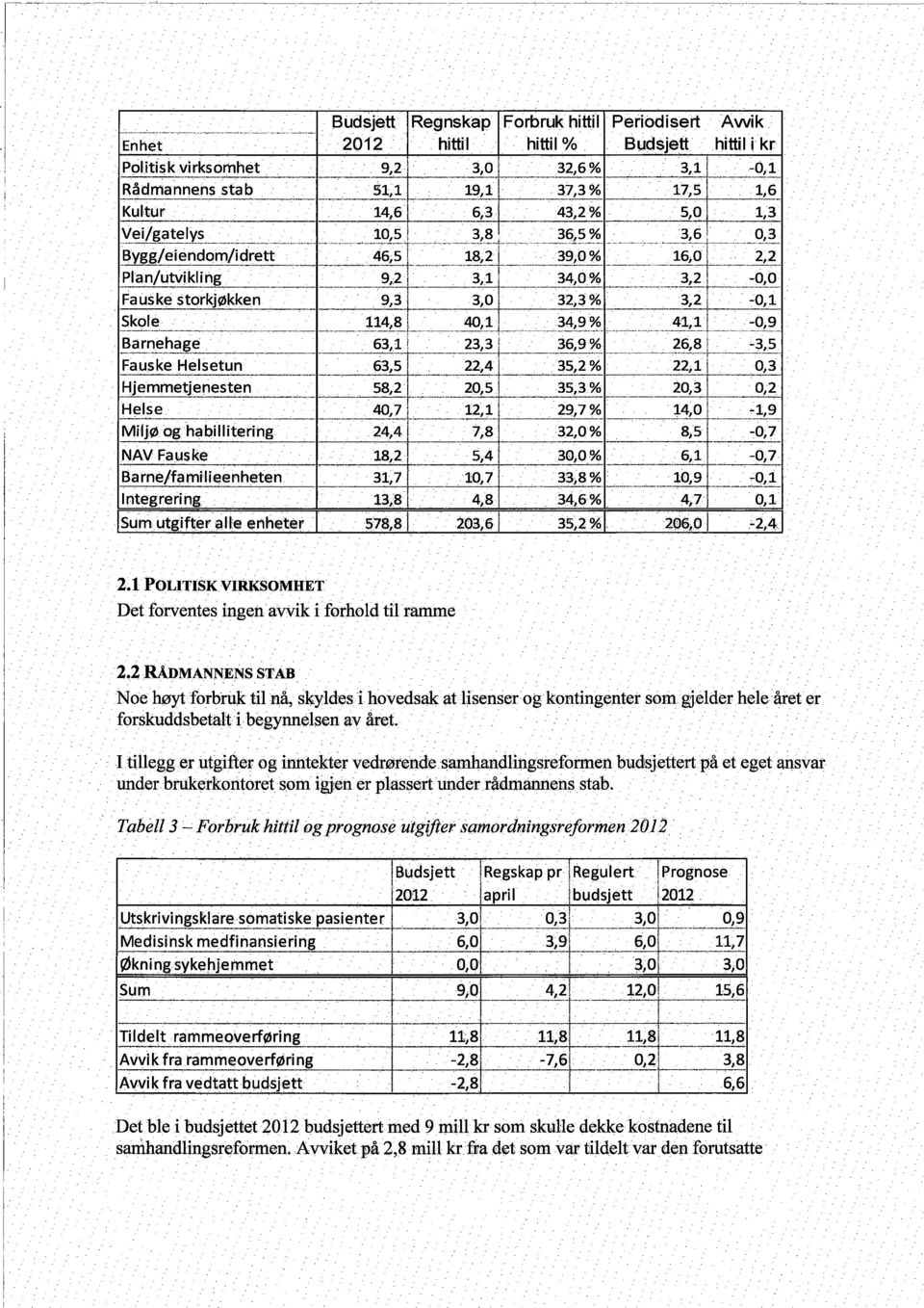 ltileggerutgifter og inntekter vedrørendesamhandlingsreformen budsj.ettertpåeteget ansvar underbrukerkontoretsorn igj:en er plassert under rådmanneng stab.