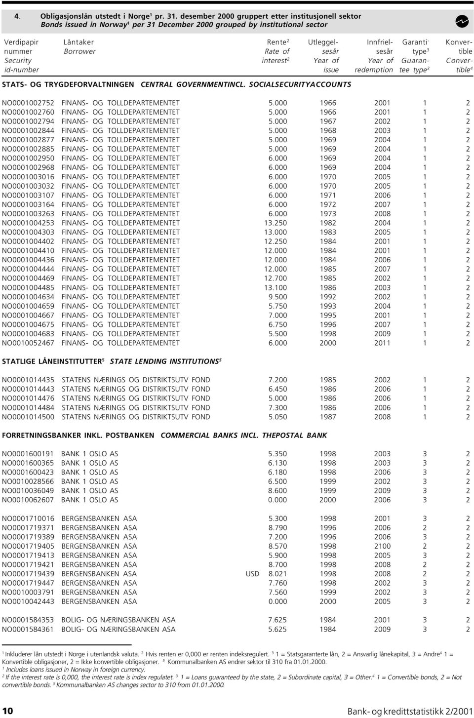 Borrower Rate of sesår sesår type 3 tible Security interest 2 Year of Year of Guaran- Converid-number issue redemption tee type 3 tible 4 STATS- OG TRYGDEFORVALTNINGEN CENTRAL GOVERNMENTINCL.