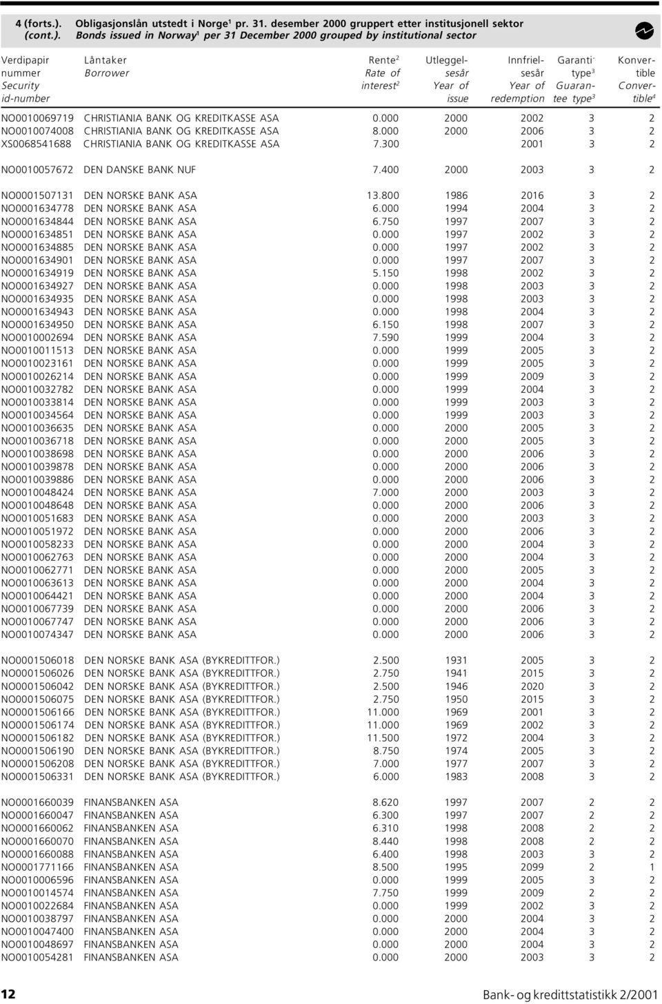 Bonds issued in Norway 1 per 31 December 2000 grouped by institutional sector Verdipapir Låntaker Rente 2 Utleggel- Innfriel- Garanti - Konvernummer Borrower Rate of sesår sesår type 3 tible Security