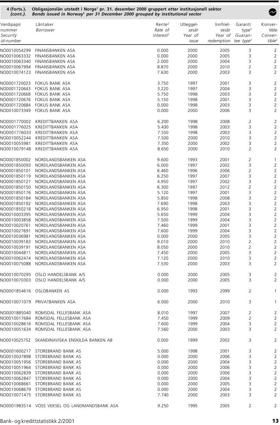 Bonds issued in Norway 1 per 31 December 2000 grouped by institutional sector Verdipapir Låntaker Rente 2 Utleggel- Innfriel- Garanti - Konvernummer Borrower Rate of sesår sesår type 3 tible Security