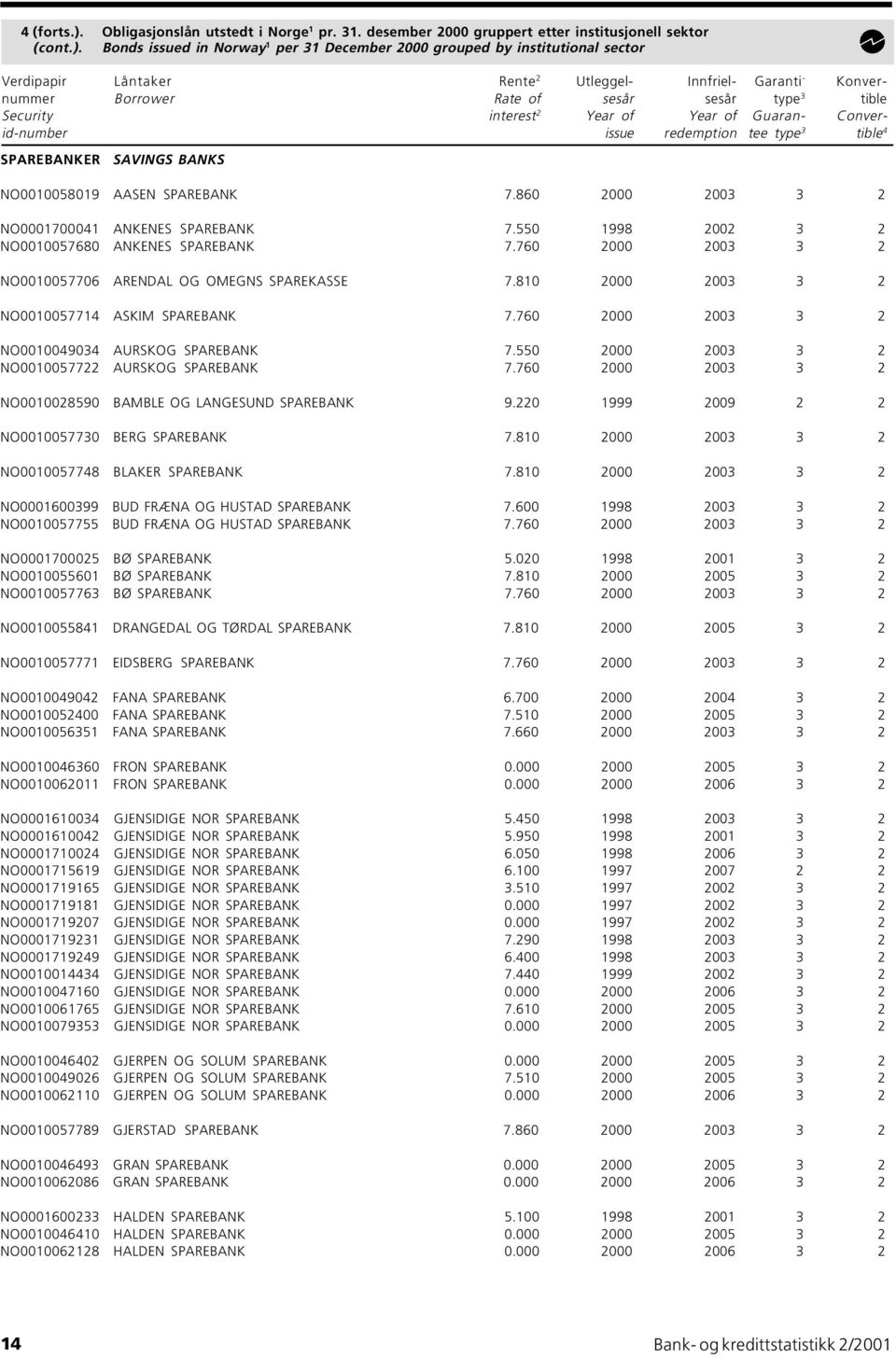 Bonds issued in Norway 1 per 31 December 2000 grouped by institutional sector Verdipapir Låntaker Rente 2 Utleggel- Innfriel- Garanti - Konvernummer Borrower Rate of sesår sesår type 3 tible Security