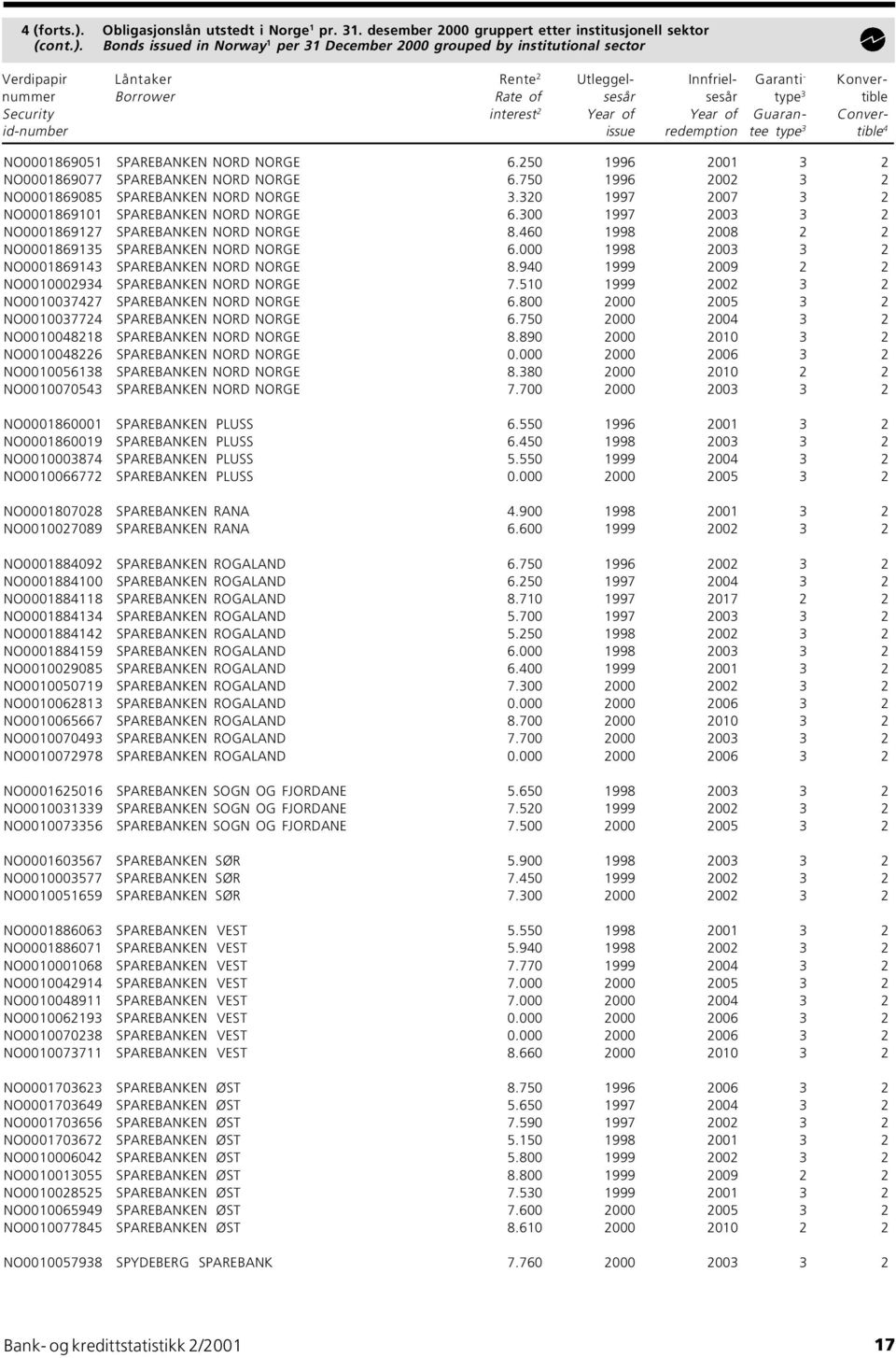 Bonds issued in Norway 1 per 31 December 2000 grouped by institutional sector Verdipapir Låntaker Rente 2 Utleggel- Innfriel- Garanti - Konvernummer Borrower Rate of sesår sesår type 3 tible Security