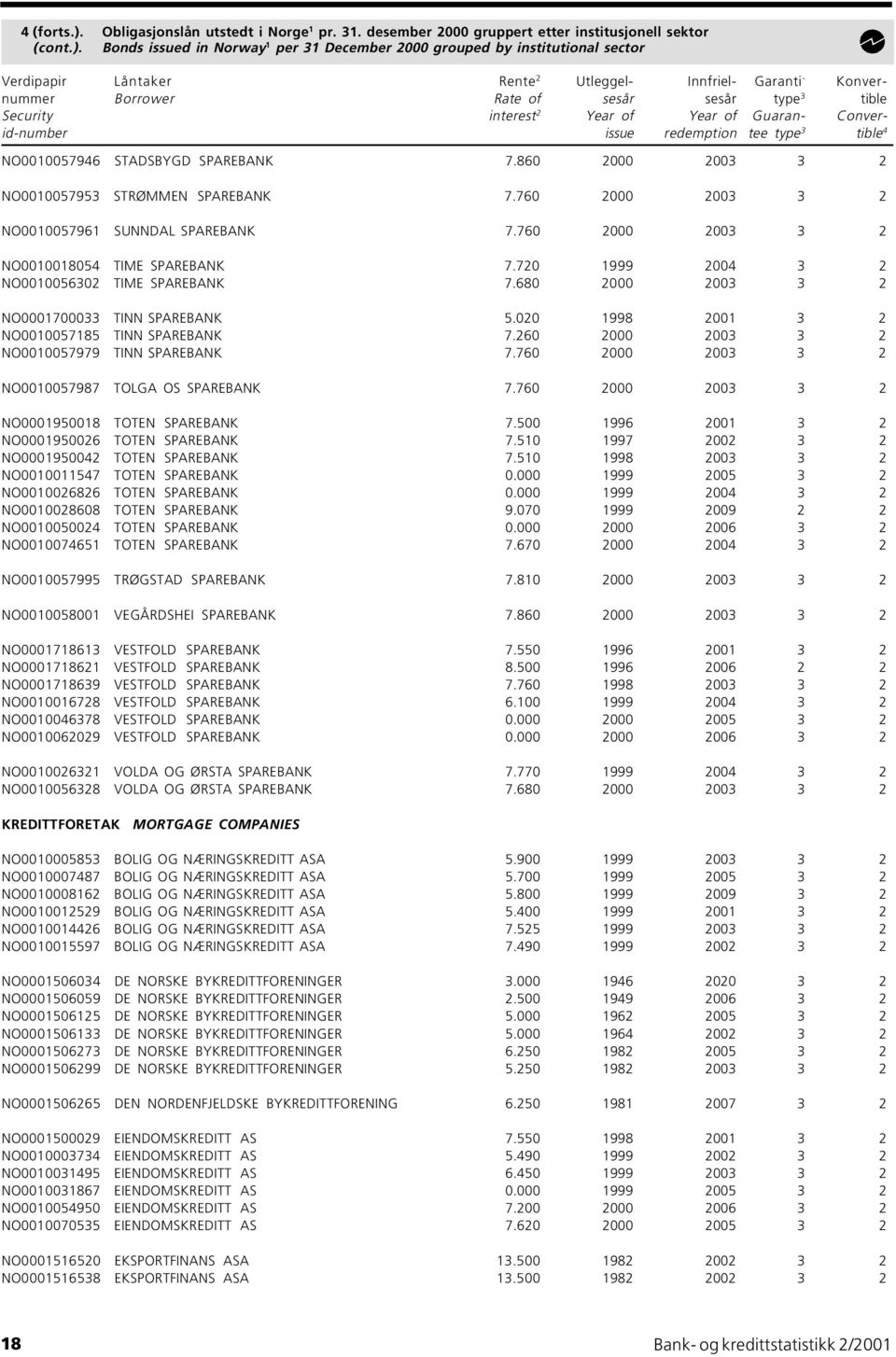 Bonds issued in Norway 1 per 31 December 2000 grouped by institutional sector Verdipapir Låntaker Rente 2 Utleggel- Innfriel- Garanti - Konvernummer Borrower Rate of sesår sesår type 3 tible Security