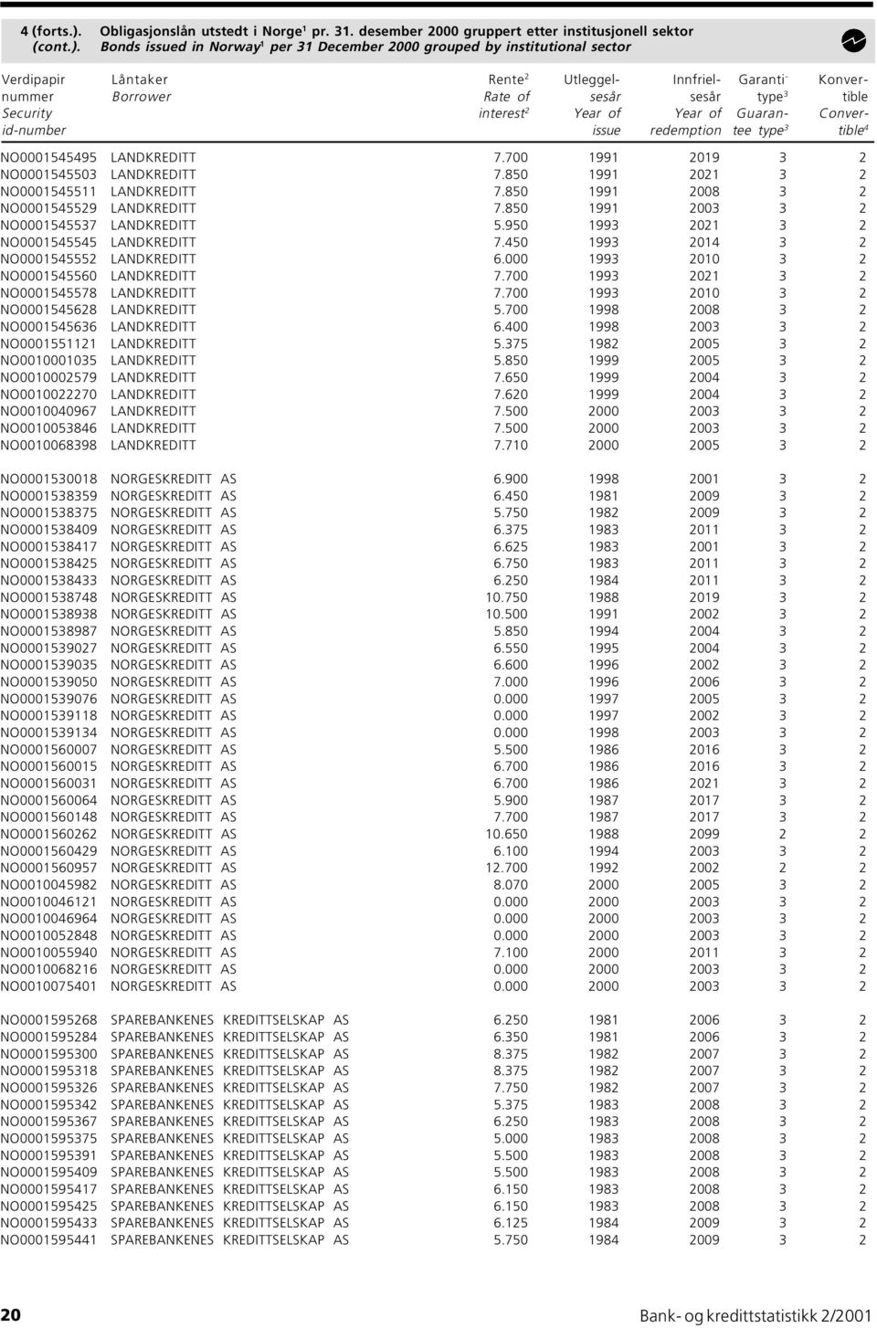 Bonds issued in Norway 1 per 31 December 2000 grouped by institutional sector Verdipapir Låntaker Rente 2 Utleggel- Innfriel- Garanti - Konvernummer Borrower Rate of sesår sesår type 3 tible Security