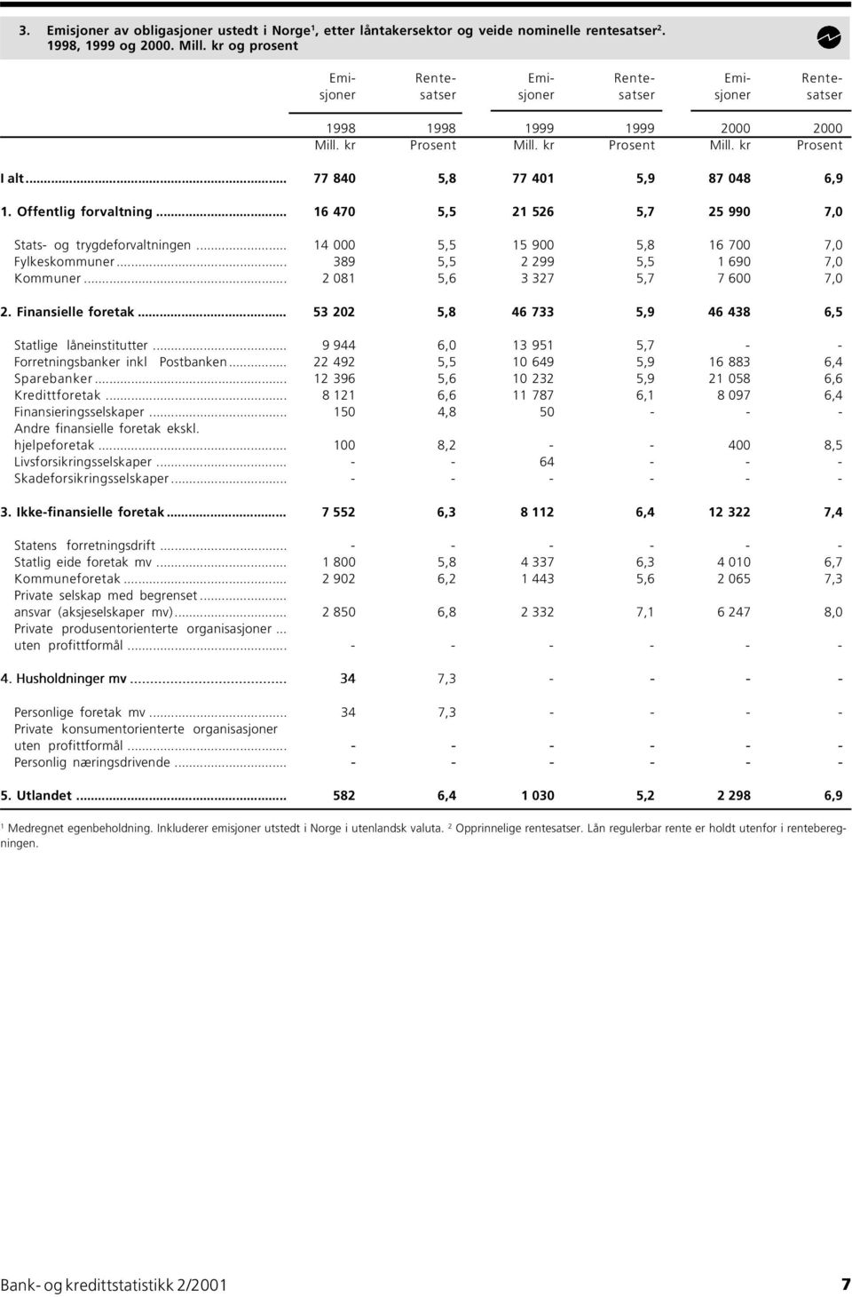 .. 77 840 5,8 77 401 5,9 87 048 6,9 1. Offentlig forvaltning... 16 470 5,5 21 526 5,7 25 990 7,0 Stats- og trygdeforvaltningen... 14 000 5,5 15 900 5,8 16 700 7,0 Fylkeskommuner.