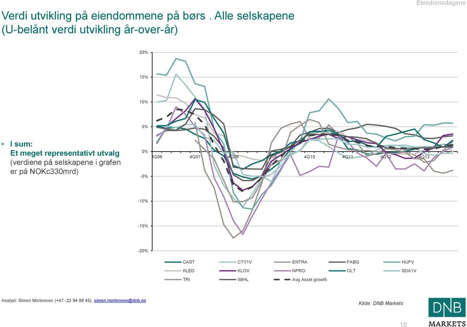 representativt utvalg (verdiene på selskapene i grafen er på NOKc330mrd) 0% -5% 4Q06 4Q07