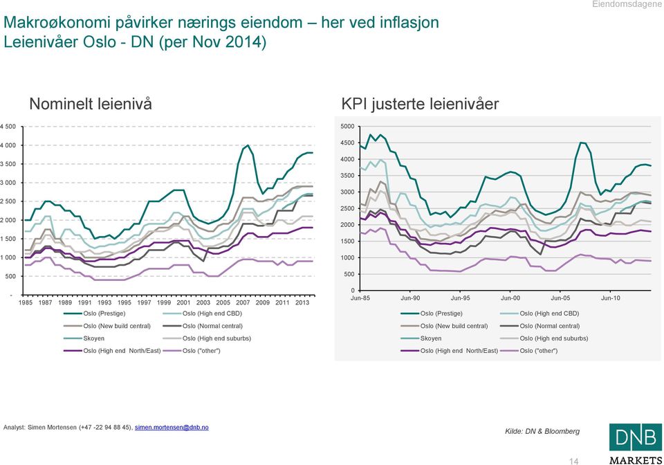 Skoyen Oslo (High end suburbs) Oslo (High end North/East) Oslo ("other") 5000 4500 4000 3500 3000 2500 2000 1500 1000 500 0 Jun-85 Jun-90 Jun-95 Jun-00 Jun-05 Jun-10 Oslo