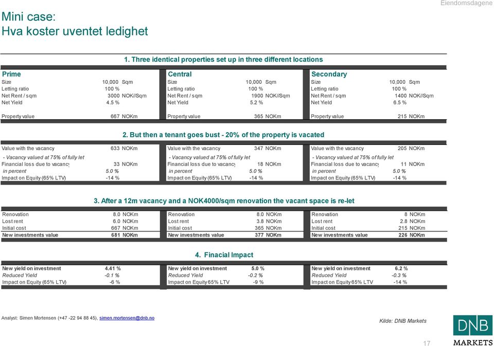 Rent / sqm 3000 NOK//Sqm Net Rent / sqm 1900 NOK//Sqm Net Rent / sqm 1400 NOK//Sqm Net Yield 4.5 % Net Yield 5.2 % Net Yield 6.