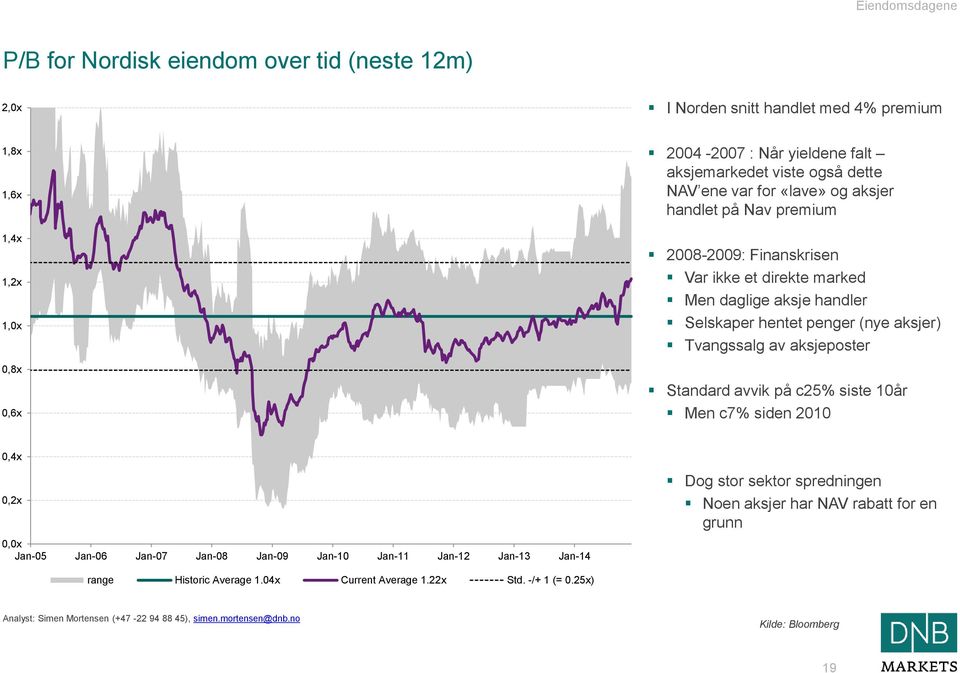 penger (nye aksjer) Tvangssalg av aksjeposter Standard avvik på c25% siste 10år Men c7% siden 2010 0,4x 0,2x 0,0x Jan-05 Jan-06 Jan-07 Jan-08 Jan-09 Jan-10 Jan-11 Jan-12