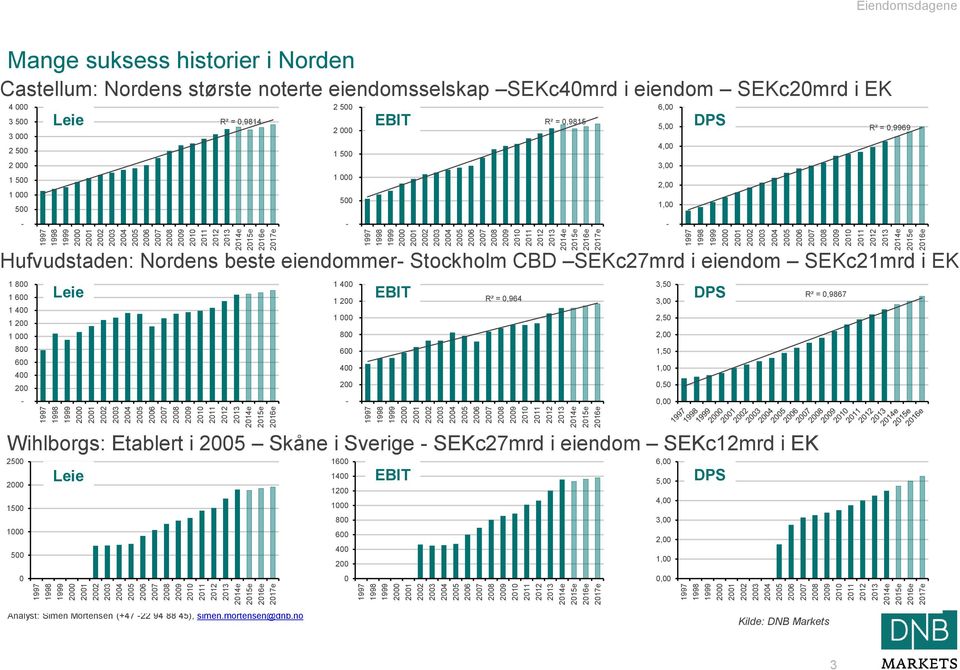 2006 2007 2008 2009 2010 2011 2012 2013 2014e 2015e 2016e Mange suksess historier i Norden Castellum: Nordens største noterte eiendomsselskap SEKc40mrd i eiendom SEKc20mrd i EK 4 000 2 500 6,00 3 500