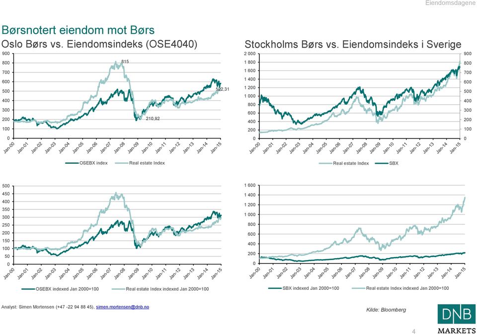 Eiendomsindeks i Sverige 2 000 900 1 800 800 1 600 700 1 400 600 1 200 500 1 000 400 800 300 600 400 200 200 100 0 0 OSEBX index Real
